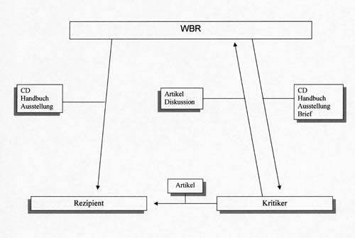 Kommunikationsmittel und Wege zwischen WBR Kritiker Rezipient